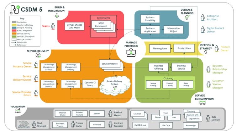 CSDM 5 conceptual model