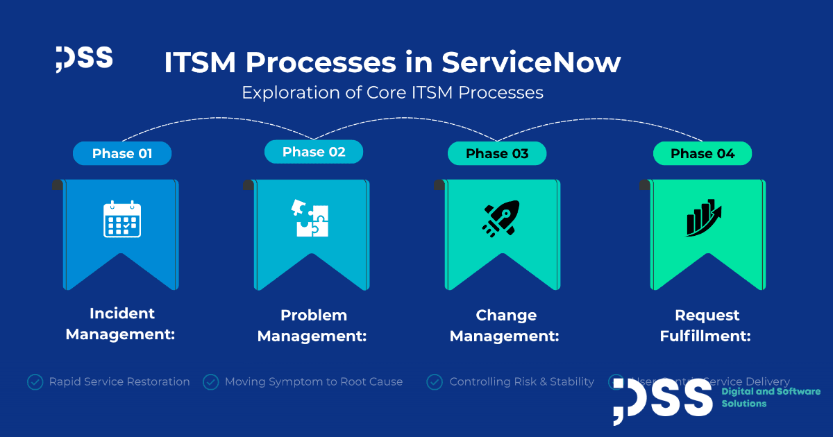 Itsm Problem Solving Process ITSM Processes in ServiceNow: Incident, Problem, Change & Request