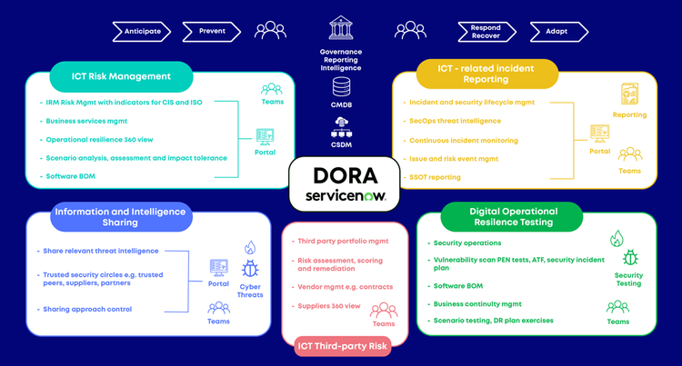 Ensuring DORA Compliance with ServiceNow: Strengthening Digital ...