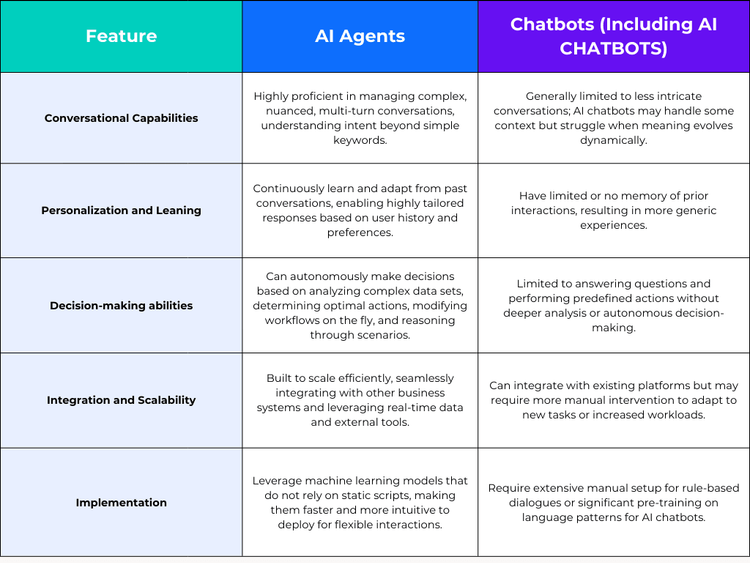 Transforming Service and Workflows with ServiceNow AI Agents, Chatbots ...