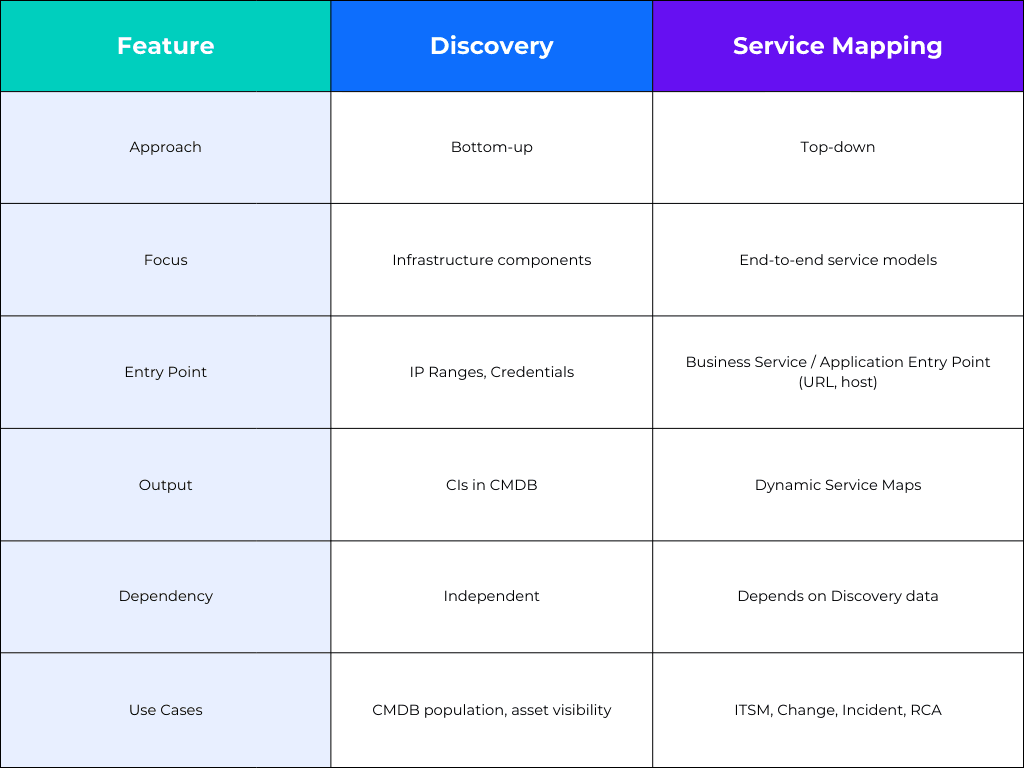 discovery-vs-service-mapping