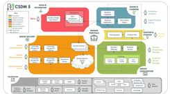 CSDM 5.0 Explained: What’s New, How It Works, and Why It Matters