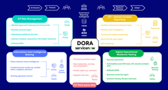 Ensuring DORA Compliance with ServiceNow: Strengthening Digital ...